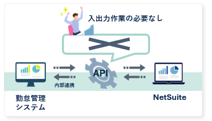 勤怠管理システム・API連携　イメージ図